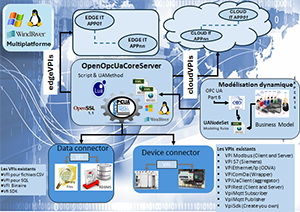 Produits OPC UA 2 Produit OPC UA, OpenOpcUa serveur d'agrégation