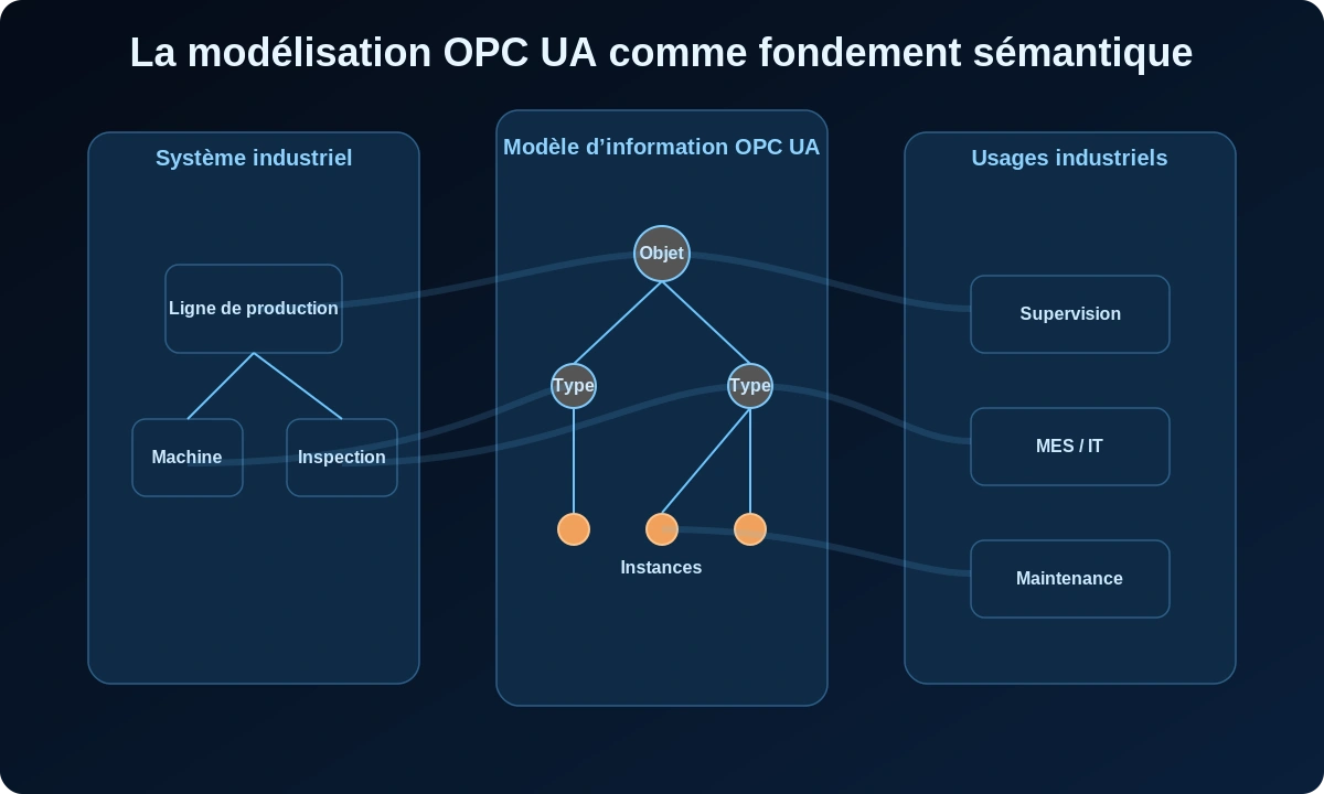Formation OPC UA – Modélisation