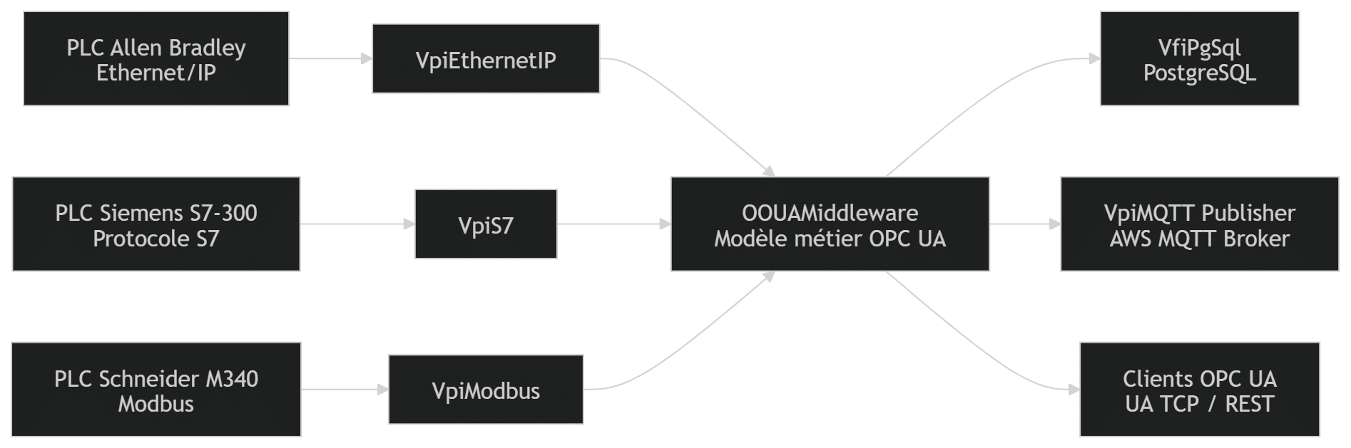 UseCase1 – OPC UA architecture